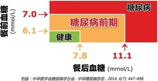 高血压患者需要怎样才能筛查出糖尿病呢？